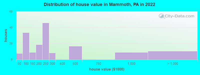 Distribution of house value in Mammoth, PA in 2022