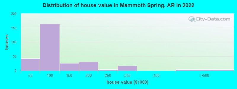 Distribution of house value in Mammoth Spring, AR in 2021