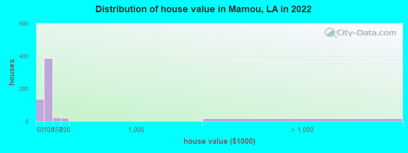 Distribution of house value in Mamou, LA in 2022
