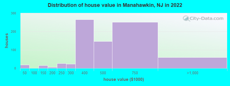 Distribution of house value in Manahawkin, NJ in 2019