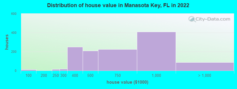Distribution of house value in Manasota Key, FL in 2022