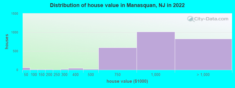 Distribution of house value in Manasquan, NJ in 2021