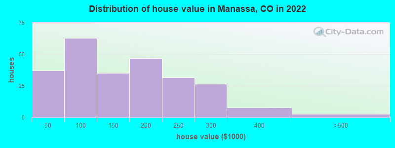 Distribution of house value in Manassa, CO in 2022