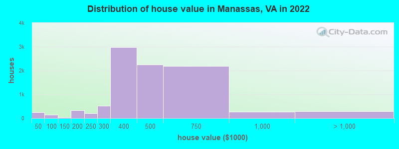 Distribution of house value in Manassas, VA in 2021