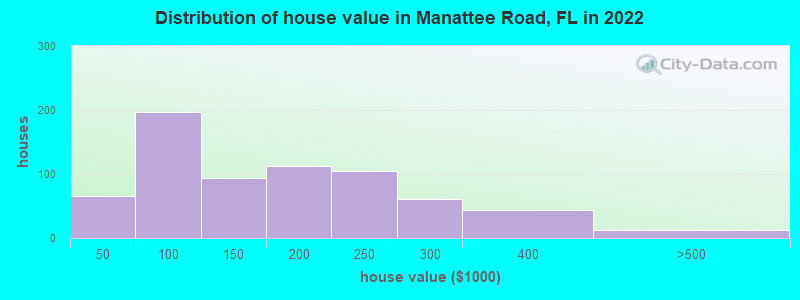 Distribution of house value in Manattee Road, FL in 2022