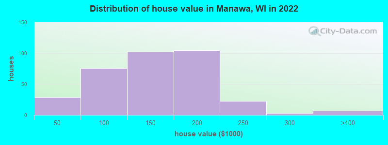 Distribution of house value in Manawa, WI in 2022