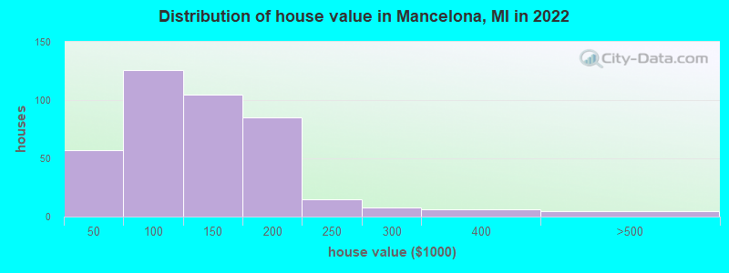 Distribution of house value in Mancelona, MI in 2022
