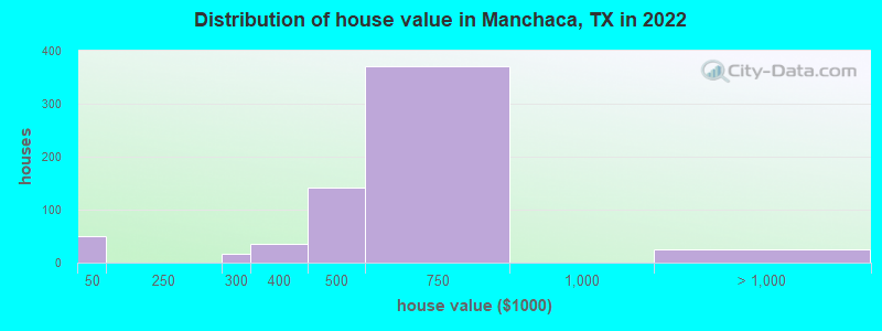 Distribution of house value in Manchaca, TX in 2019