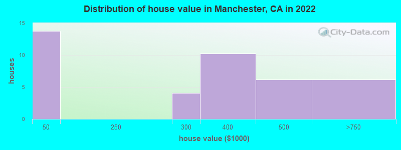 Distribution of house value in Manchester, CA in 2019