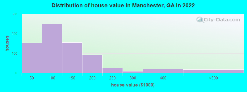 Distribution of house value in Manchester, GA in 2019