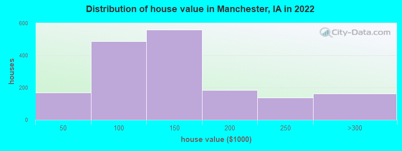 Distribution of house value in Manchester, IA in 2019