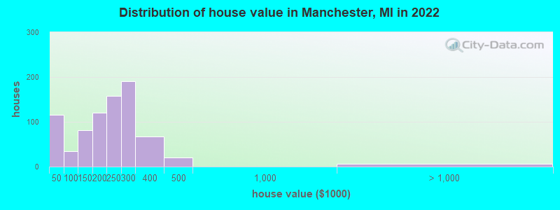 Distribution of house value in Manchester, MI in 2021