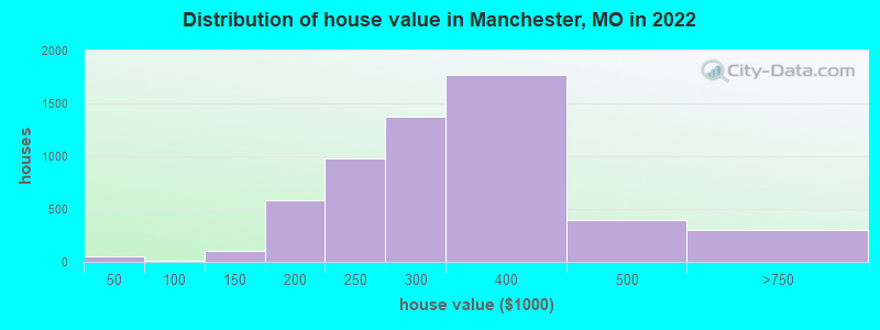 Distribution of house value in Manchester, MO in 2021