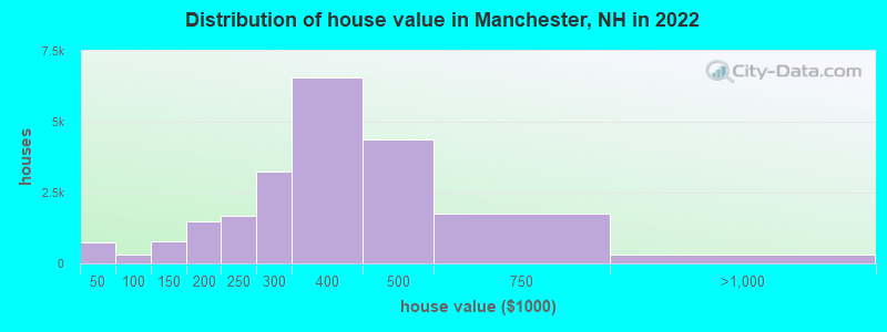 Distribution of house value in Manchester, NH in 2019
