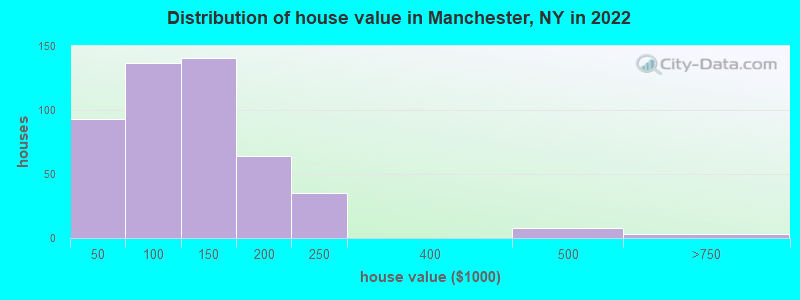 Distribution of house value in Manchester, NY in 2022