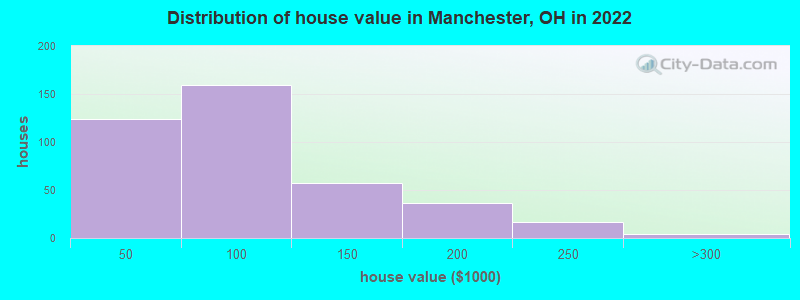 Distribution of house value in Manchester, OH in 2019