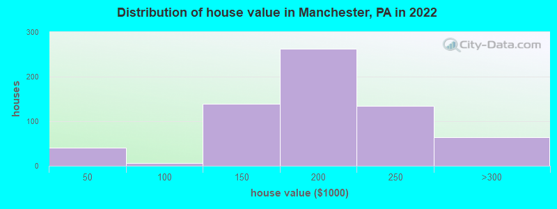 Distribution of house value in Manchester, PA in 2022