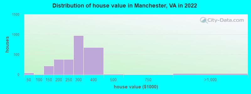 Distribution of house value in Manchester, VA in 2022