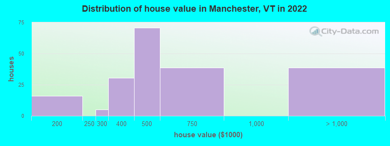 Distribution of house value in Manchester, VT in 2019