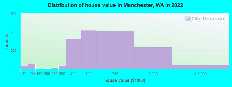 Distribution of house value in Manchester, WA in 2022