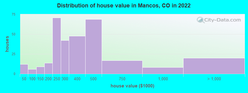Distribution of house value in Mancos, CO in 2022