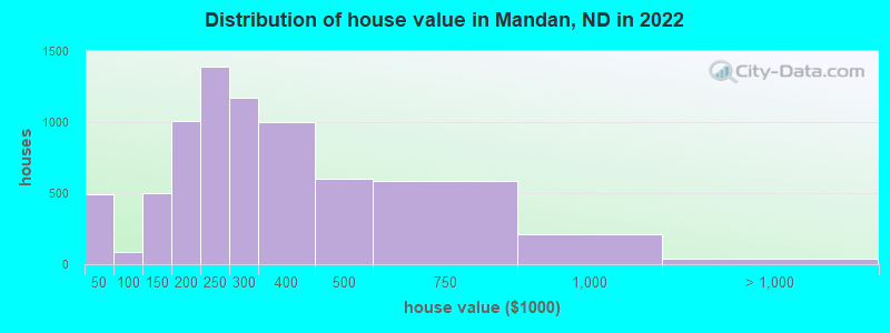 Distribution of house value in Mandan, ND in 2022