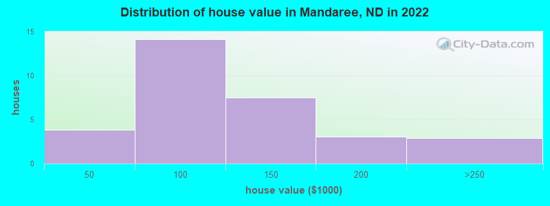 Distribution of house value in Mandaree, ND in 2022
