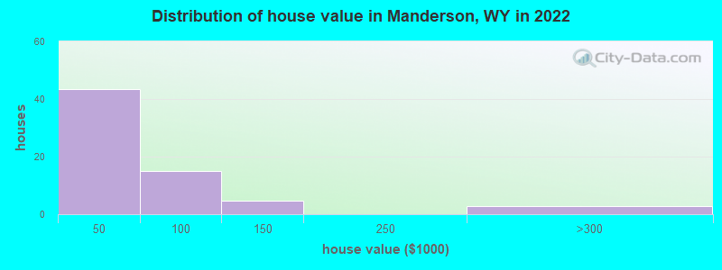 Distribution of house value in Manderson, WY in 2019