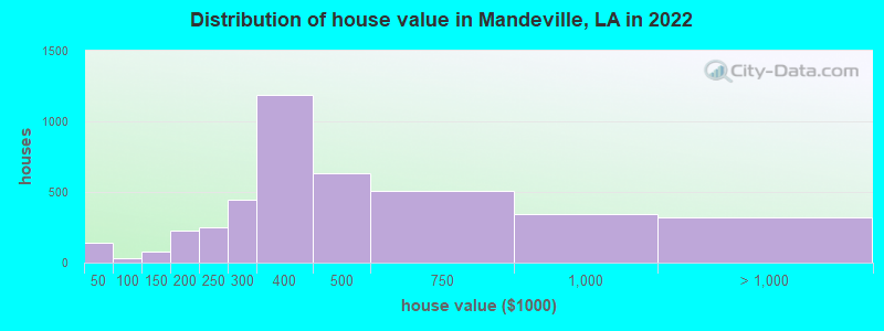 Distribution of house value in Mandeville, LA in 2019