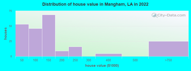Distribution of house value in Mangham, LA in 2022
