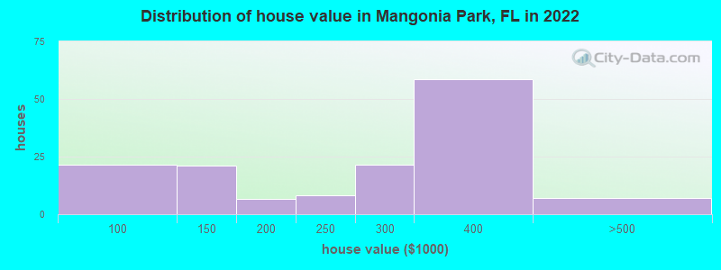 Distribution of house value in Mangonia Park, FL in 2022