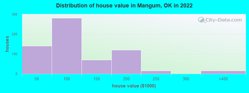 Distribution of house value in Mangum, OK in 2019