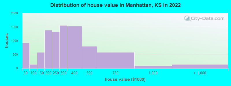 Distribution of house value in Manhattan, KS in 2019