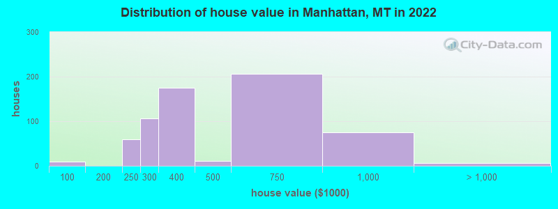 Distribution of house value in Manhattan, MT in 2022