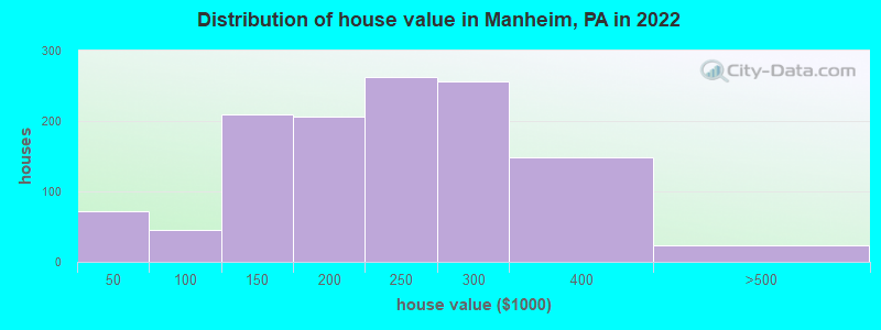 Distribution of house value in Manheim, PA in 2022