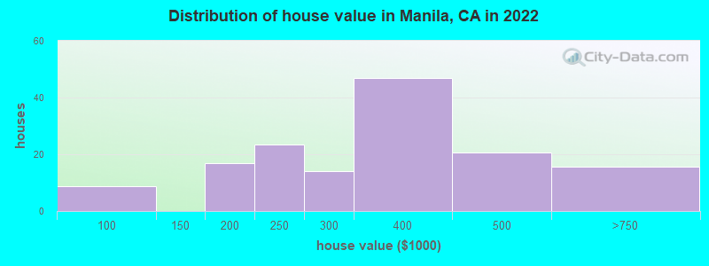 Distribution of house value in Manila, CA in 2022