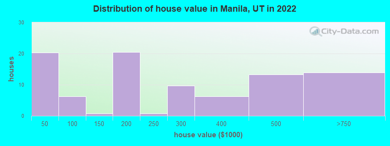 Distribution of house value in Manila, UT in 2019