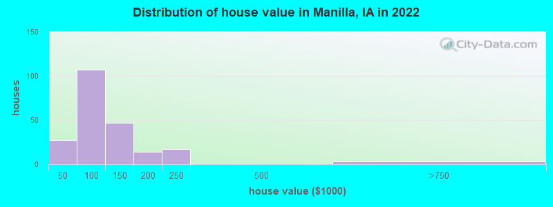 Distribution of house value in Manilla, IA in 2022