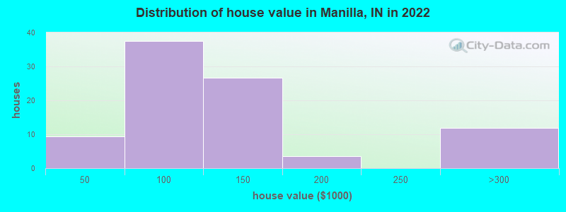 Distribution of house value in Manilla, IN in 2021