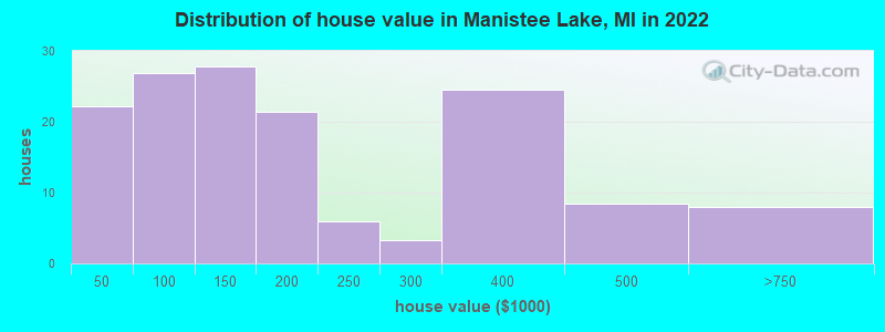 Distribution of house value in Manistee Lake, MI in 2022