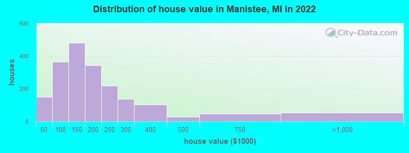 Distribution of house value in Manistee, MI in 2019