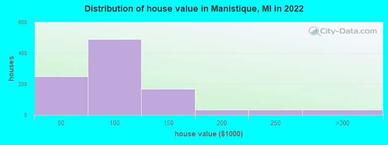 Distribution of house value in Manistique, MI in 2022