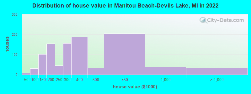 Distribution of house value in Manitou Beach-Devils Lake, MI in 2022