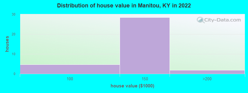 Distribution of house value in Manitou, KY in 2019