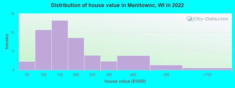 Distribution of house value in Manitowoc, WI in 2019