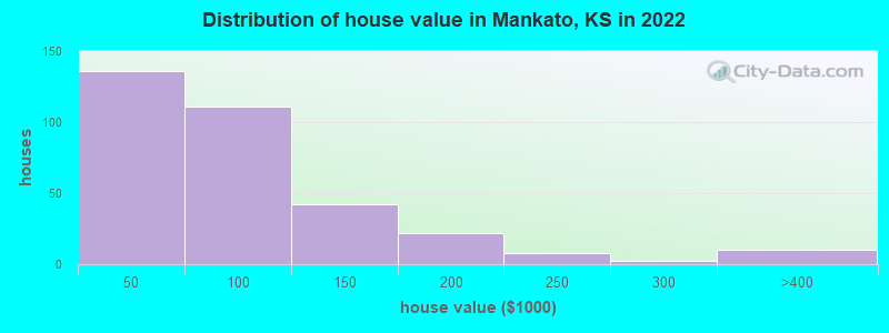 Distribution of house value in Mankato, KS in 2022