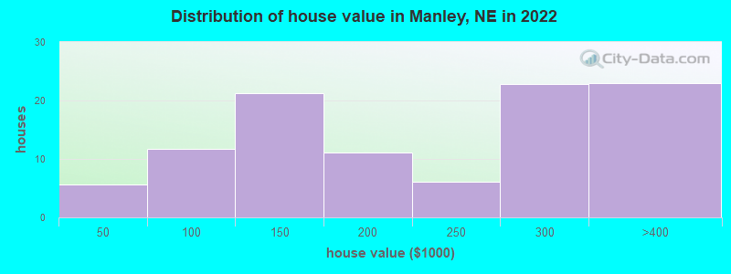 Distribution of house value in Manley, NE in 2022