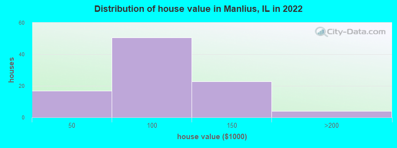 Distribution of house value in Manlius, IL in 2022
