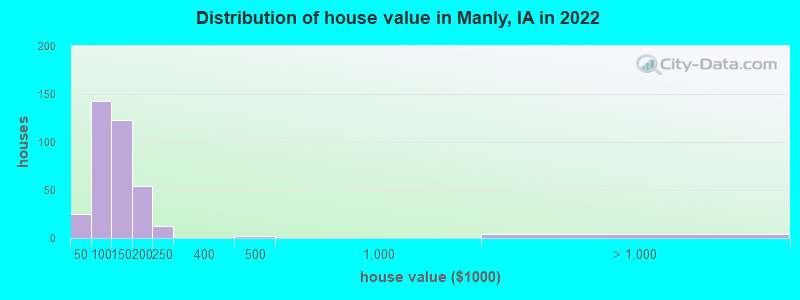 Distribution of house value in Manly, IA in 2022