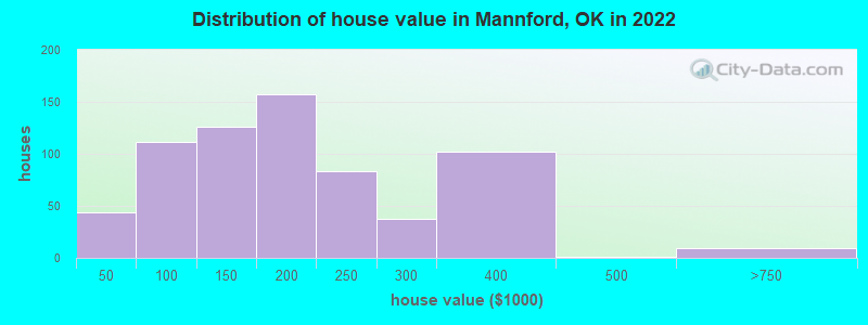 Distribution of house value in Mannford, OK in 2022